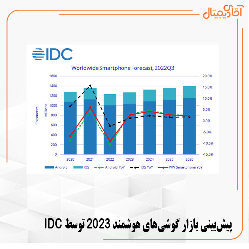 پیش بینی بازار گوشی های هوشمند توسط IDC